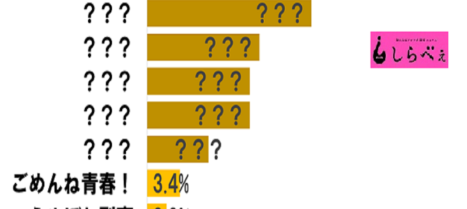2位は「IWGP」ファンが選ぶ、“宮藤官九郎作品”傑作ランキング