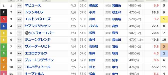 中京記念 速報＆まとめ（2025年8月17日）