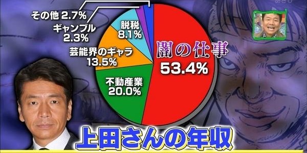 芸能人の生涯年収ベスト3！一位はとは！？