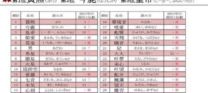 2015年上半期キラキラネームランキング！前年1位の「ぷう」が3位に転落