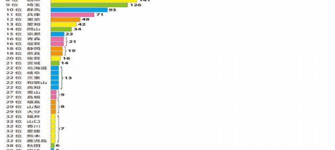 「ヤンキーが多そうな県は？」でダントツの1位を獲得。その県民の反応は