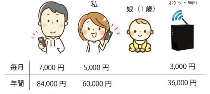 2年で8万円の節約も! 2年で8万円の節約も!