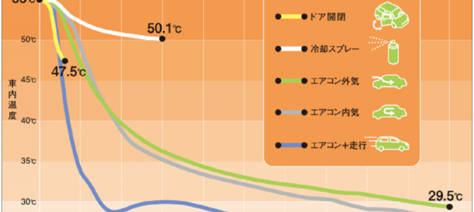 車内温度を最も下げる方法